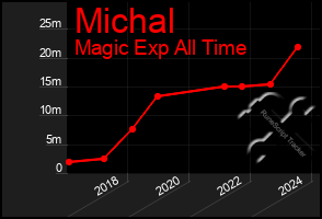 Total Graph of Michal