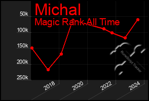 Total Graph of Michal