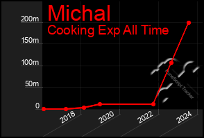 Total Graph of Michal