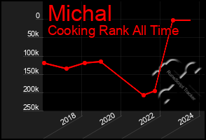 Total Graph of Michal