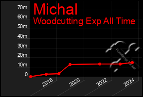 Total Graph of Michal