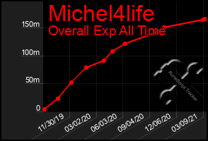 Total Graph of Michel4life