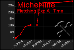 Total Graph of Michel4life