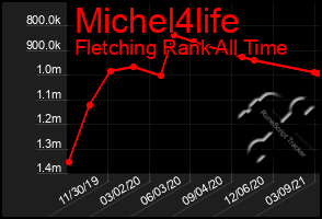 Total Graph of Michel4life