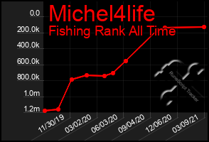 Total Graph of Michel4life