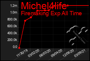 Total Graph of Michel4life