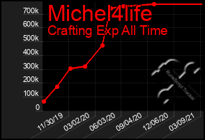 Total Graph of Michel4life