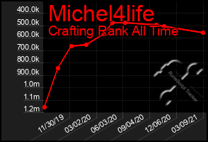 Total Graph of Michel4life