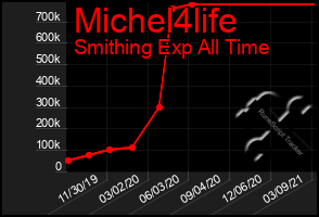 Total Graph of Michel4life