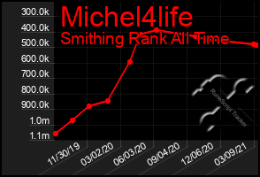 Total Graph of Michel4life