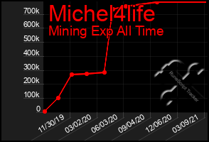 Total Graph of Michel4life