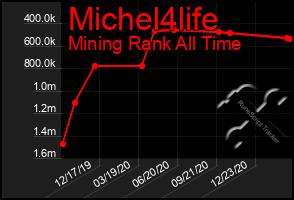 Total Graph of Michel4life