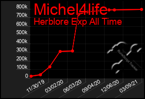 Total Graph of Michel4life