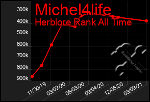 Total Graph of Michel4life