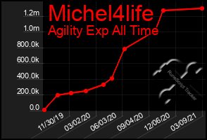 Total Graph of Michel4life