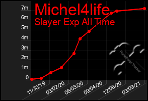 Total Graph of Michel4life