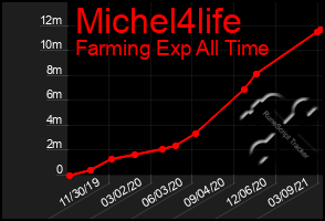Total Graph of Michel4life