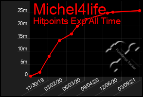 Total Graph of Michel4life