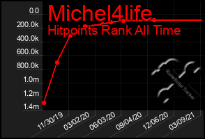 Total Graph of Michel4life