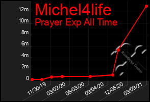 Total Graph of Michel4life