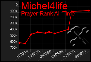 Total Graph of Michel4life