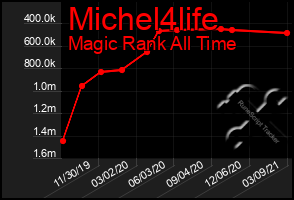 Total Graph of Michel4life