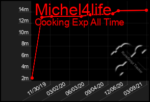 Total Graph of Michel4life