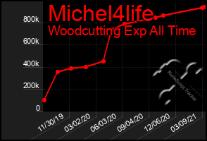 Total Graph of Michel4life
