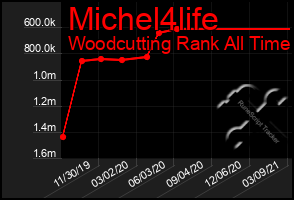 Total Graph of Michel4life