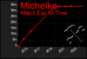 Total Graph of Michelke