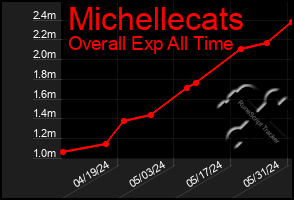 Total Graph of Michellecats