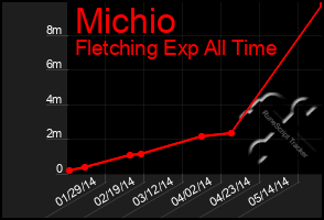 Total Graph of Michio