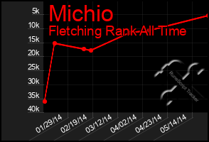 Total Graph of Michio