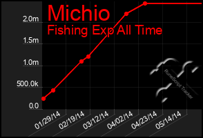 Total Graph of Michio