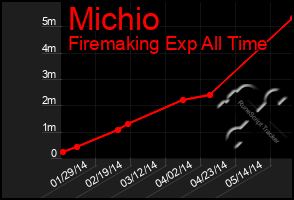 Total Graph of Michio