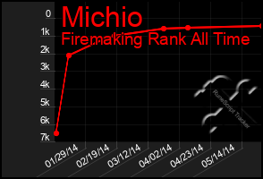 Total Graph of Michio