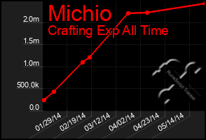 Total Graph of Michio