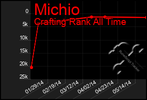 Total Graph of Michio