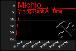 Total Graph of Michio