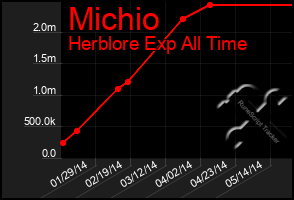 Total Graph of Michio