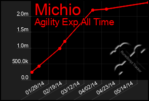 Total Graph of Michio