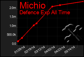 Total Graph of Michio