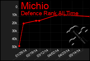 Total Graph of Michio