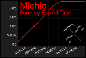 Total Graph of Michio