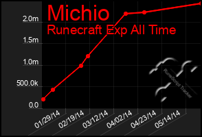 Total Graph of Michio