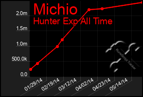 Total Graph of Michio