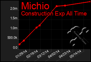 Total Graph of Michio