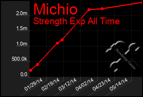 Total Graph of Michio