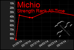 Total Graph of Michio