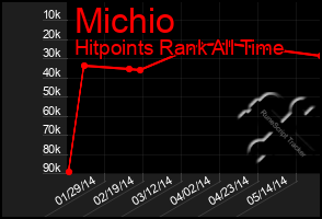 Total Graph of Michio